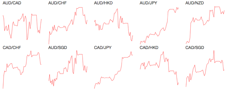 Currency Pairs' Visual Signal