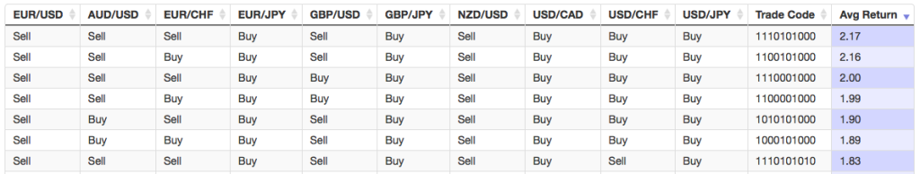 Currency Pairs' Indexing