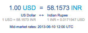 Record high: 1.00 USD = 58.1573 INR