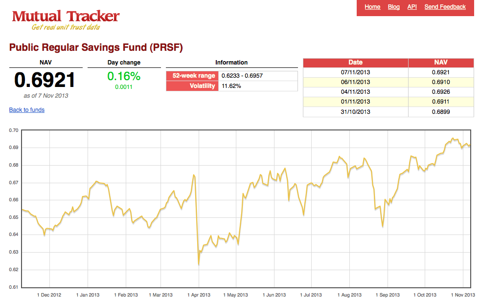 Mutual Fund Price Charts