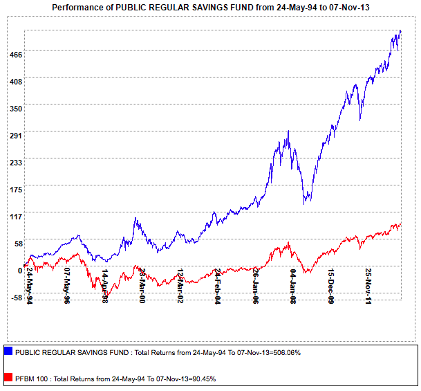 Performance of one of the funds since commencement till now