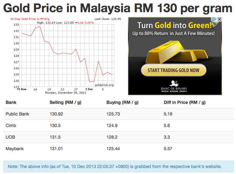 Gold Price Malaysia Chart