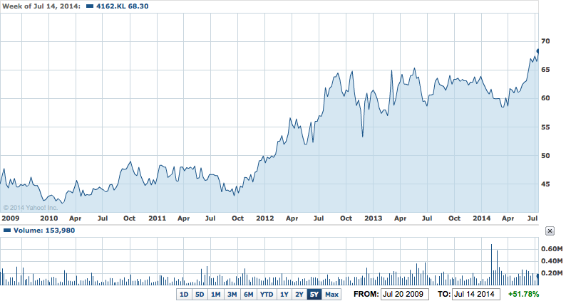 Genting Malaysia Share Price Chart