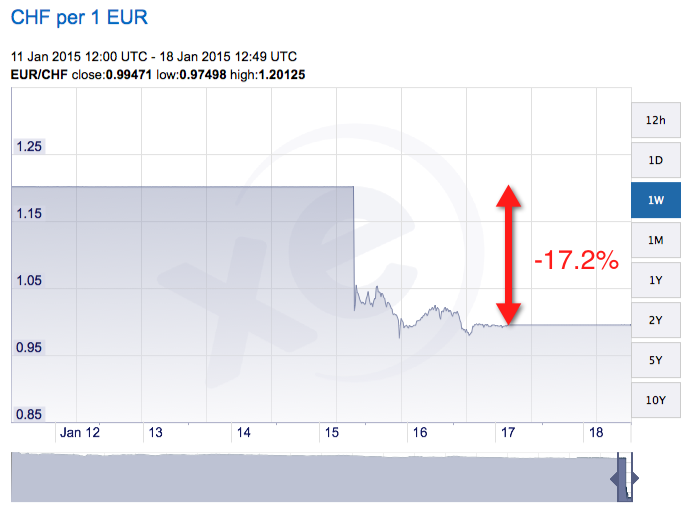EUR/CHF dropped 17.2%