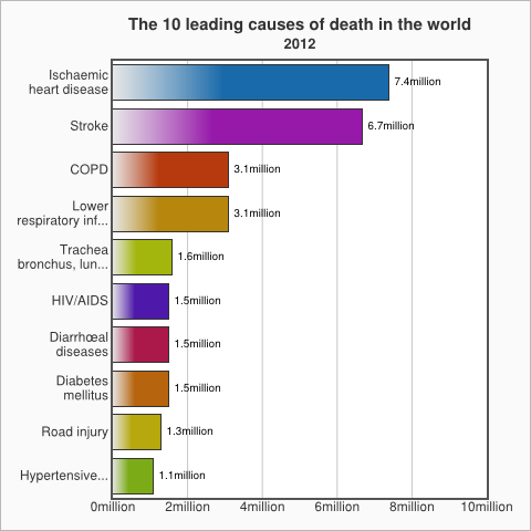 Top 10 Causes of Death 2012