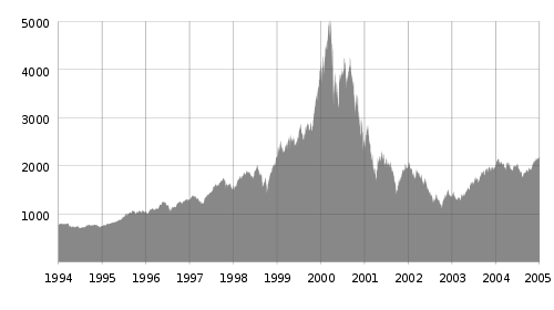 Nasdaq Composite: dot-com bubble