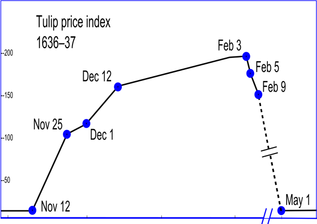Tulip Price Index