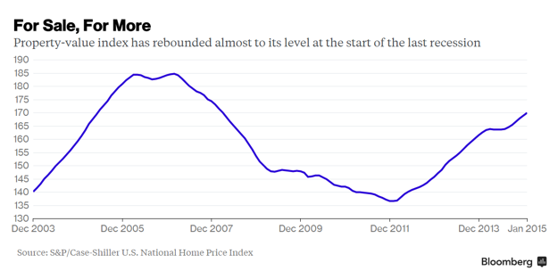 U.S. National Home Price Index