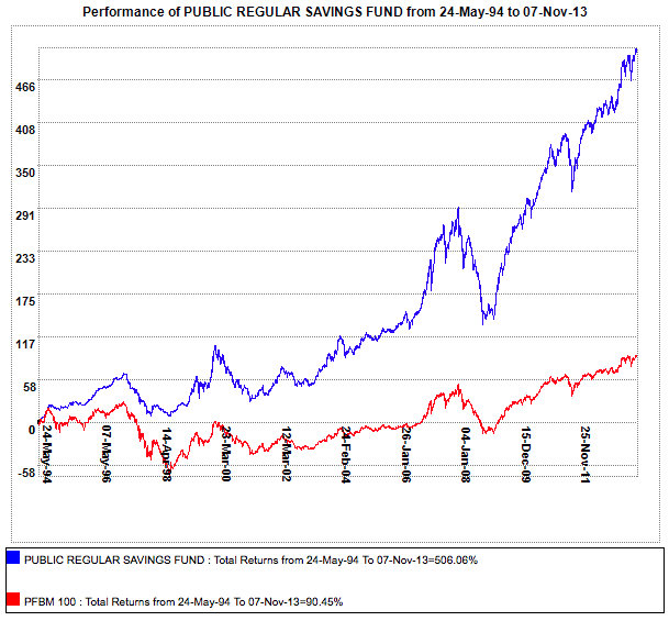 Public Mutual Performance Chart