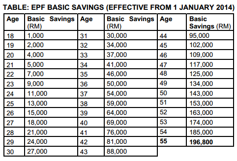 EPF Basic Savings