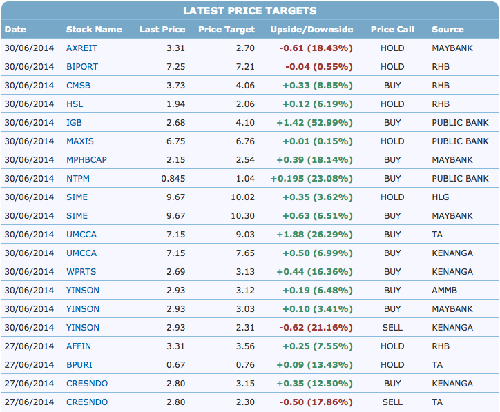 Klse.i3investor Price Target