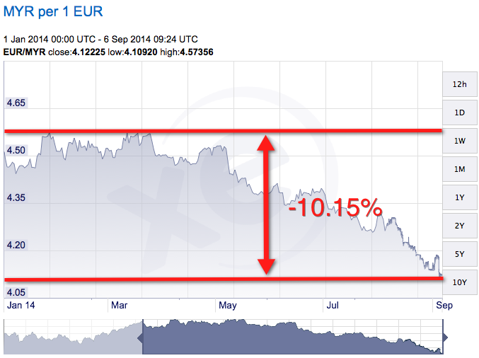 Euro is depreciating