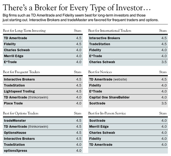 The Best Online Brokers of 2014