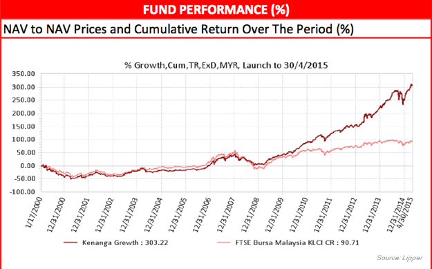 Public Mutual Performance Chart