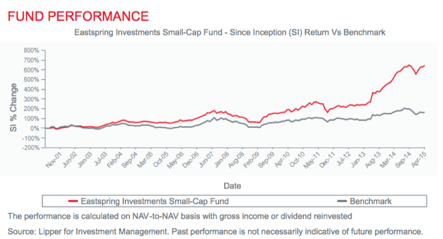 Eastspring Investments Small-Cap fund's performance since inception 