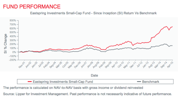 Public Mutual Performance Chart