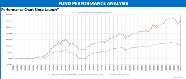 Public Mutual Price Chart