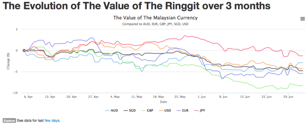 The Value of the Ringgit